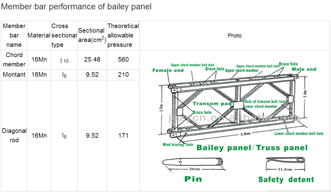 Bailey typus pontem (III)